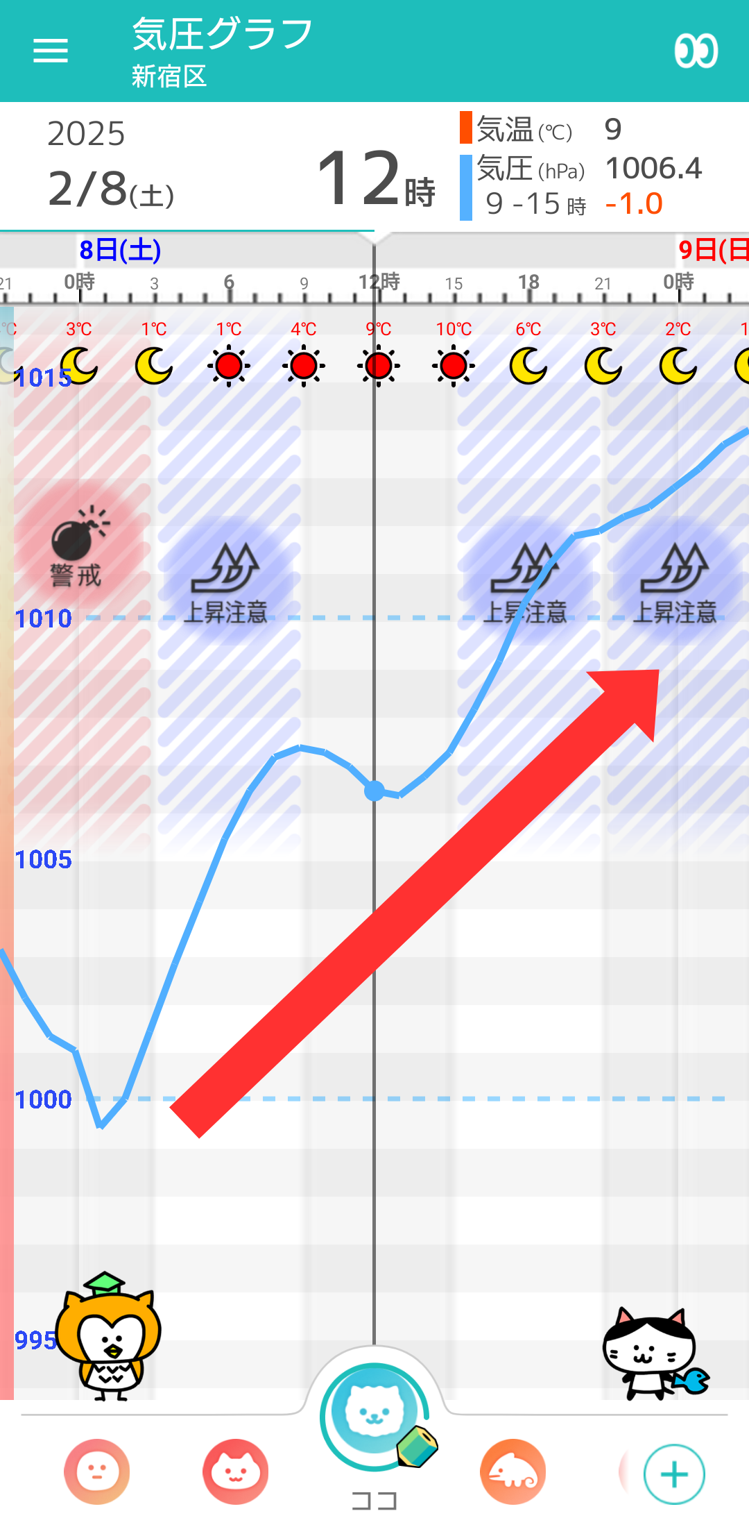 2月8日 東京の気圧グラフ