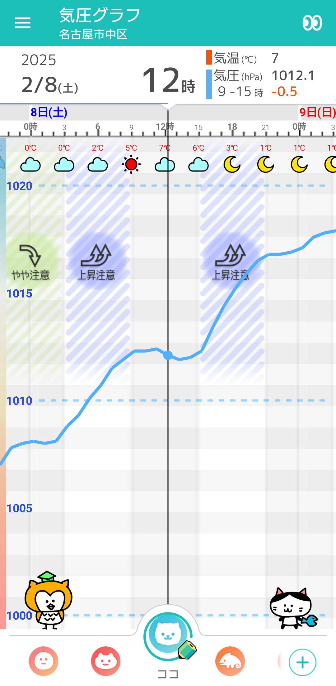 2月8日 名古屋の気圧グラフ