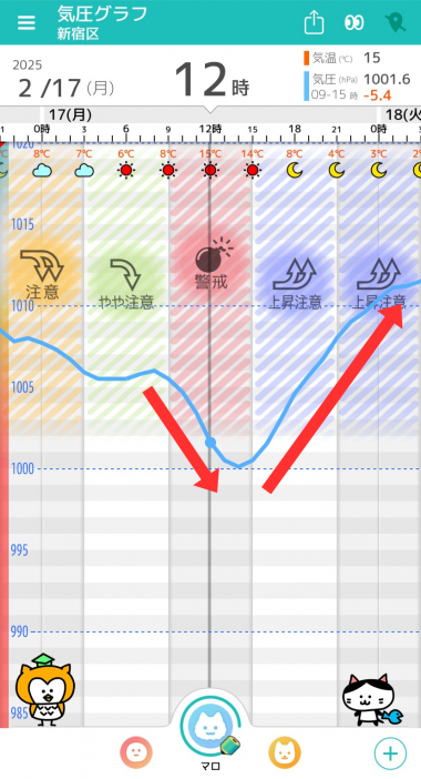 2月17日 東京の気圧グラフ