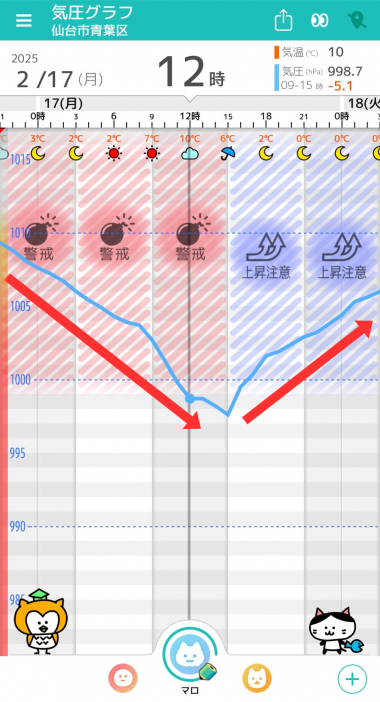 2月17日 仙台の気圧グラフ