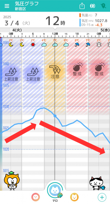 3月4日 東京の気圧グラフ