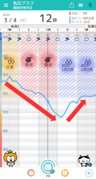 3月4日 福岡の気圧グラフ