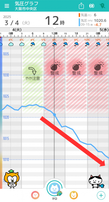 3月4日 大阪の気圧グラフ