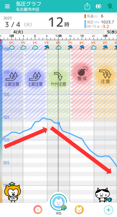 3月4日 名古屋の気圧グラフ
