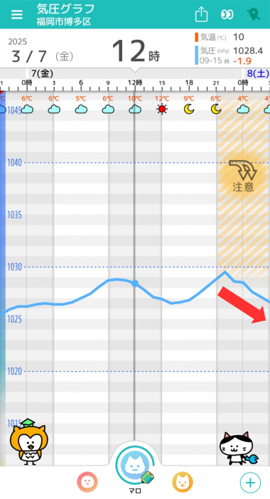 3月7日　福岡の気圧グラフ