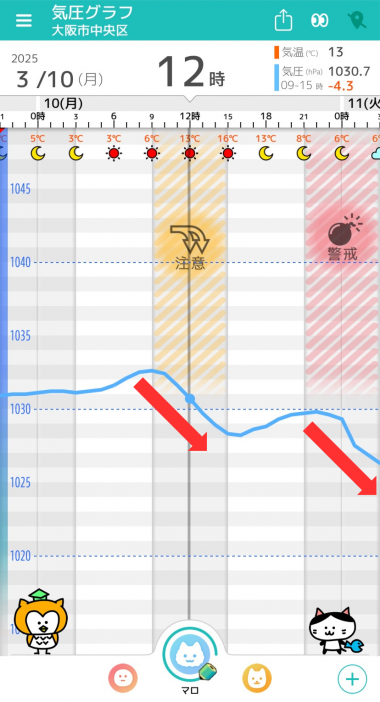 3月10日 大阪の気圧グラフ