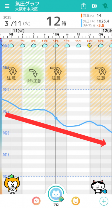 3月11日　大阪の気圧グラフ