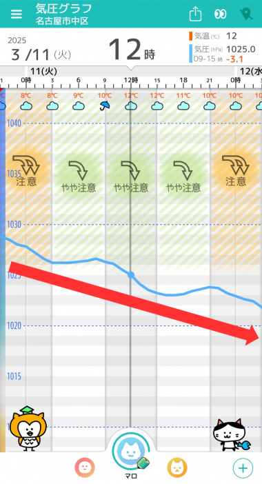 3月11日　名古屋の気圧グラフ