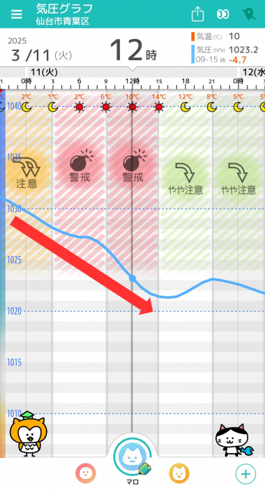 3月11日　仙台の気圧グラフ