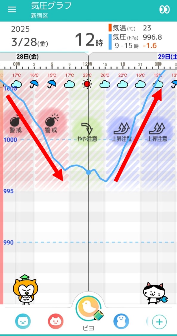 3月28日東京の気圧グラフ
