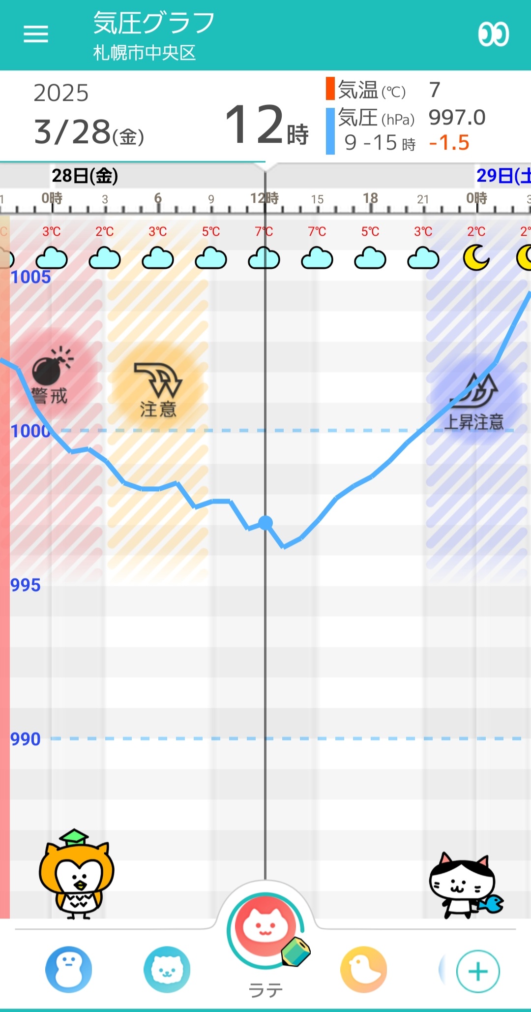 3月28日札幌の気圧グラフ