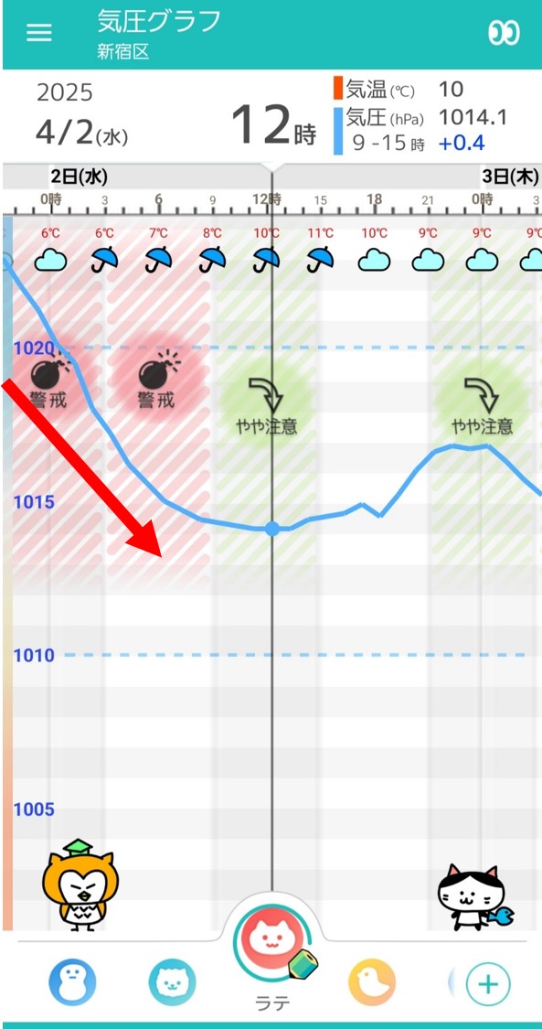 4月2日東京の気圧グラフ