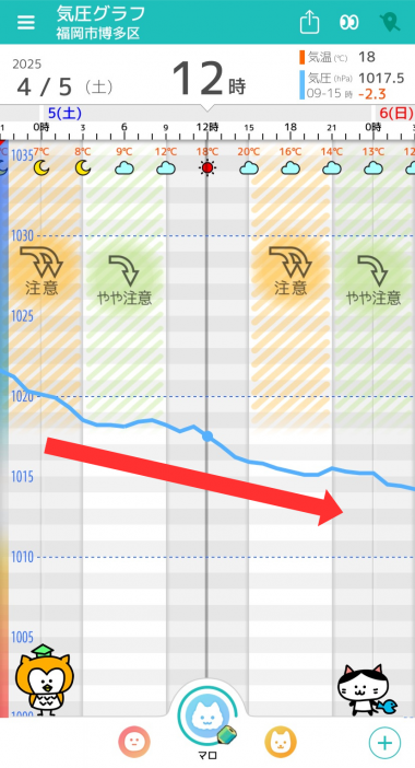 4月5日　福岡の気圧グラフ