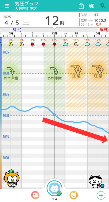 4月5日　大阪の気圧グラフ