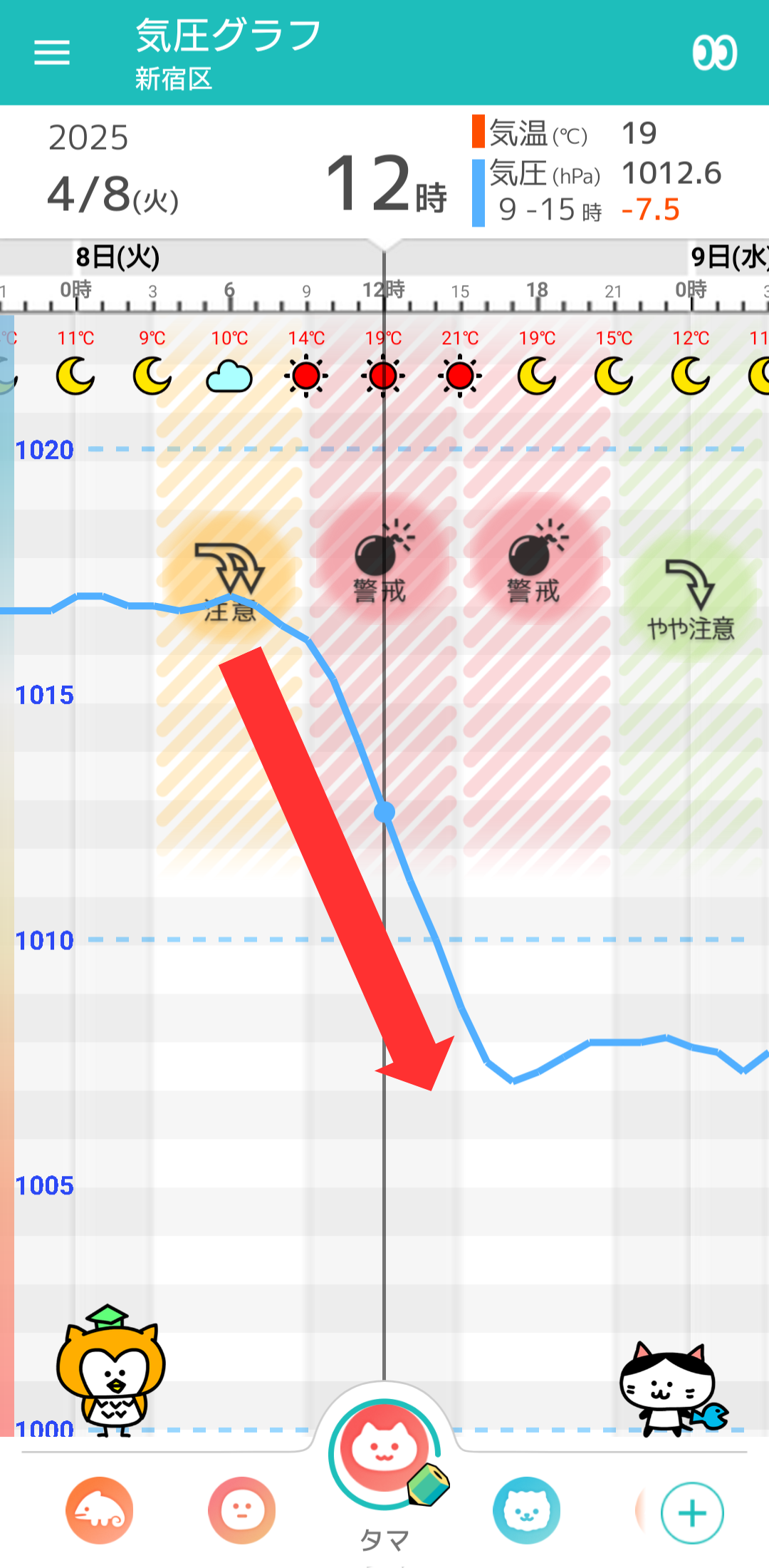4月8日 東京の気圧グラフ