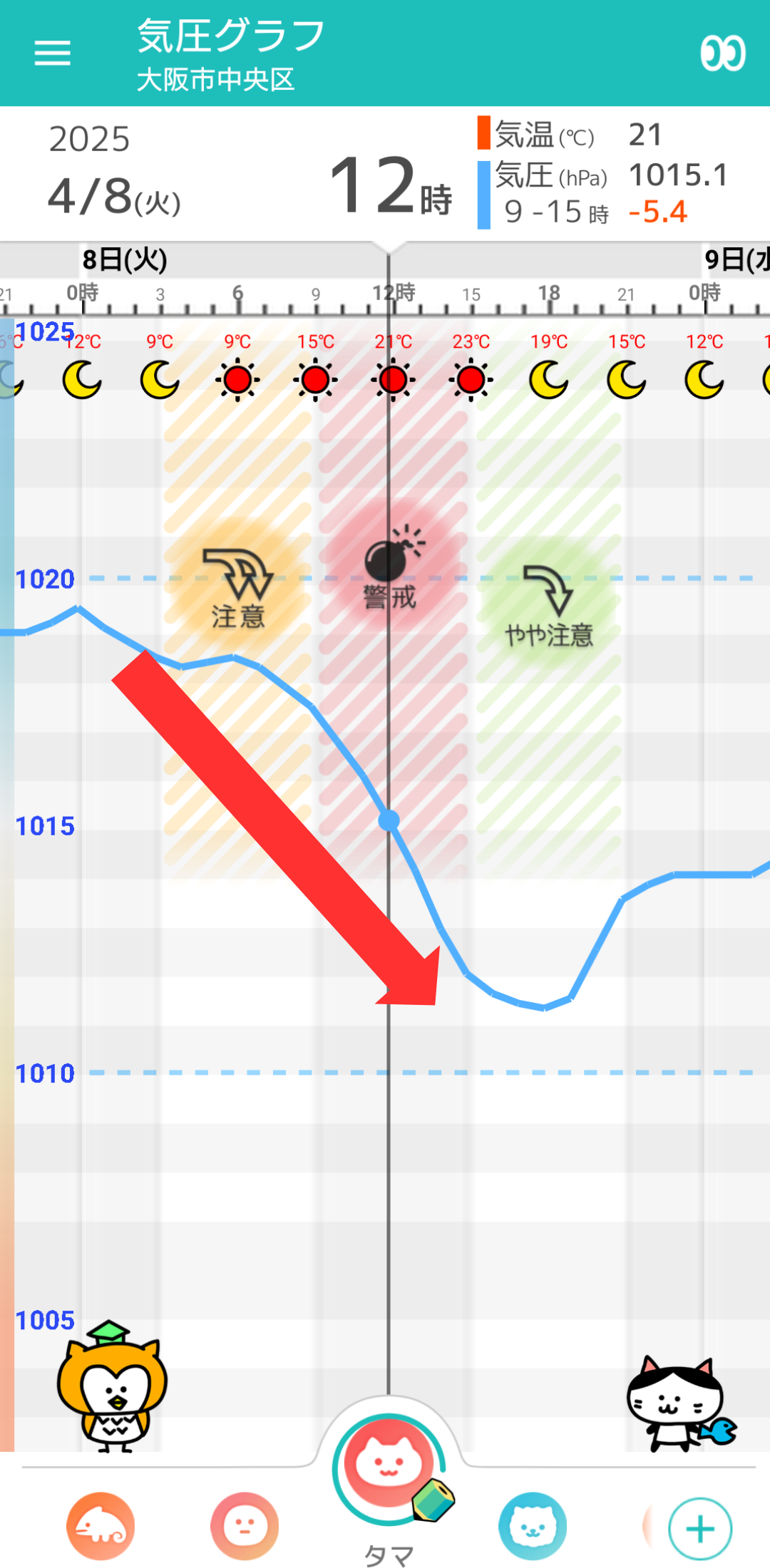 4月8日 大阪の気圧グラフ