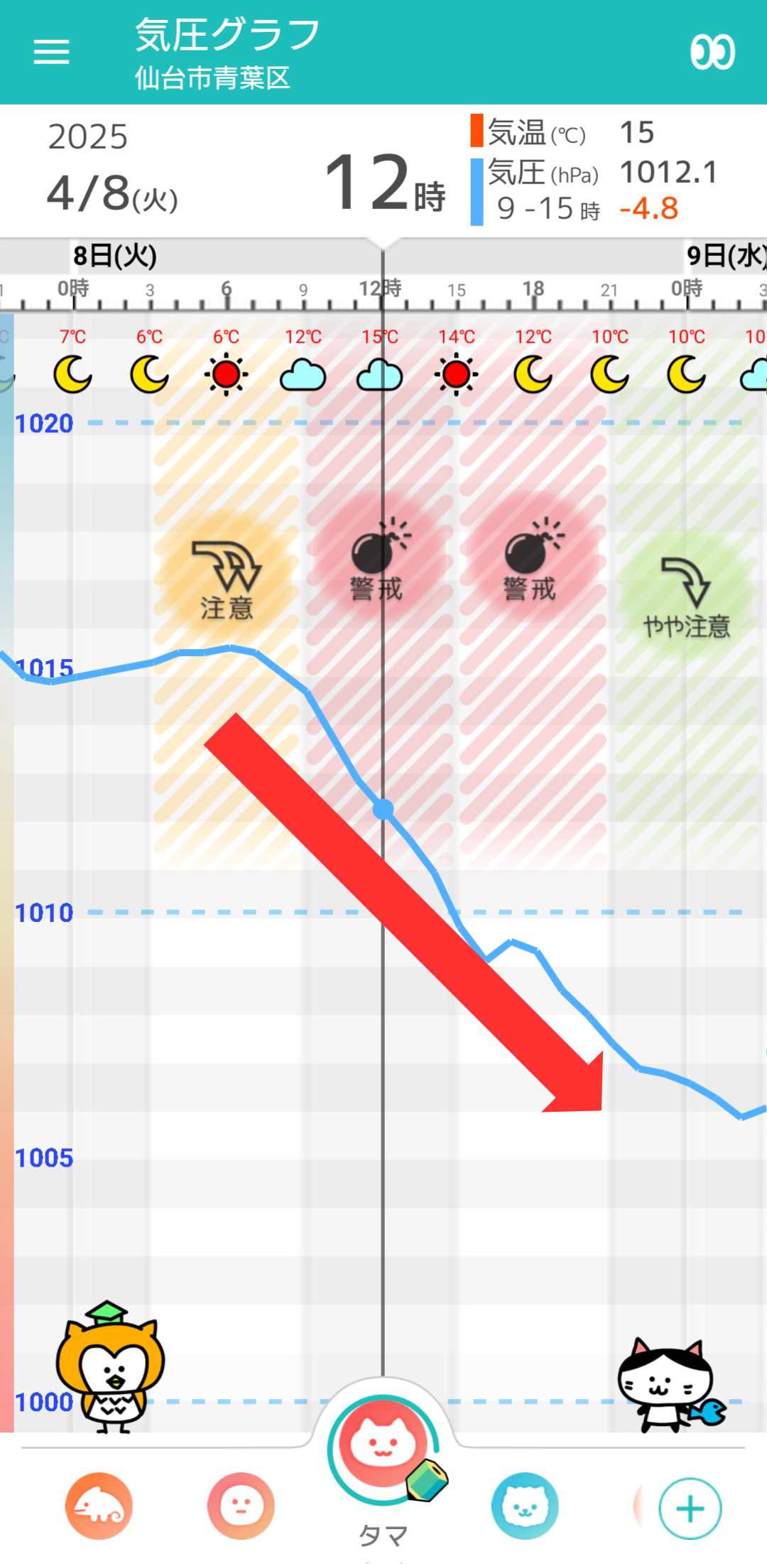 4月8日 仙台の気圧グラフ