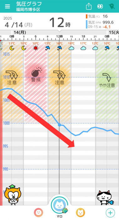 4月14日　福岡の気圧グラフ