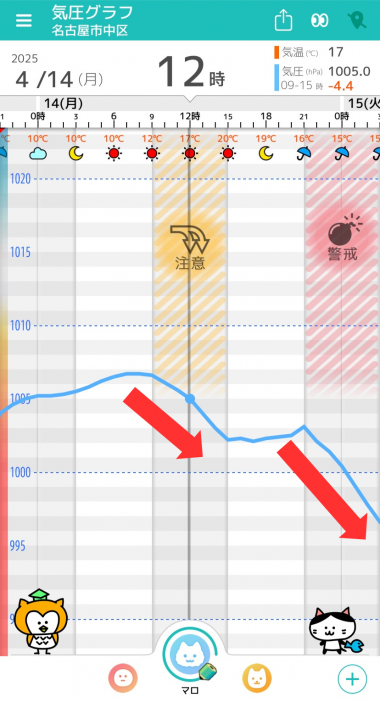 4月14日　名古屋の気圧グラフ