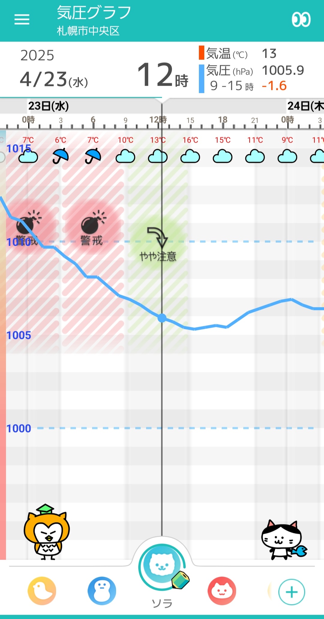 4月23日札幌の気圧グラフ