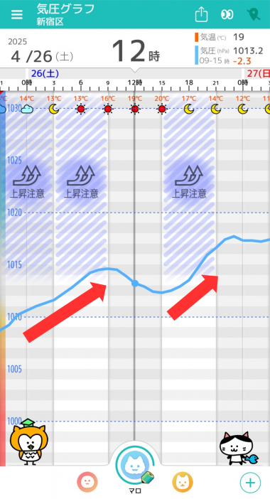 4月26日　東京の気圧グラフ