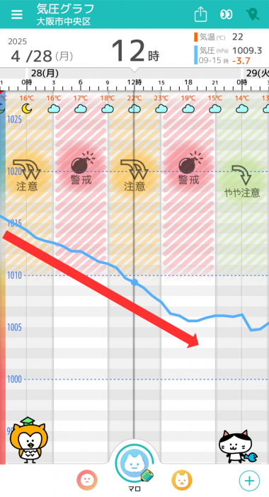 4月28日　大阪の気圧グラフ