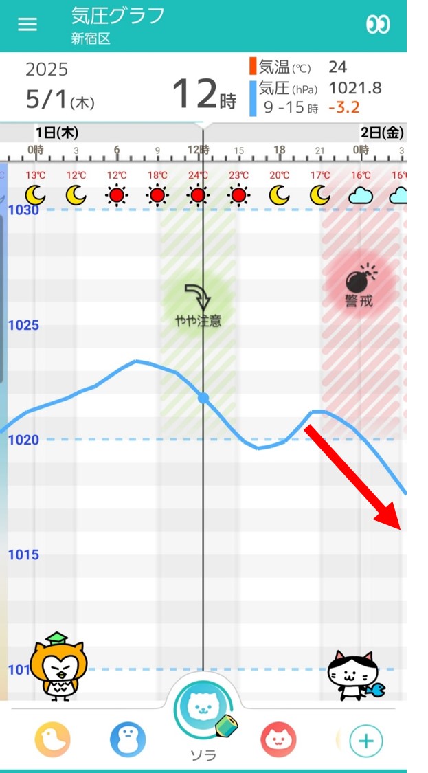 5月1日東京の気圧グラフ