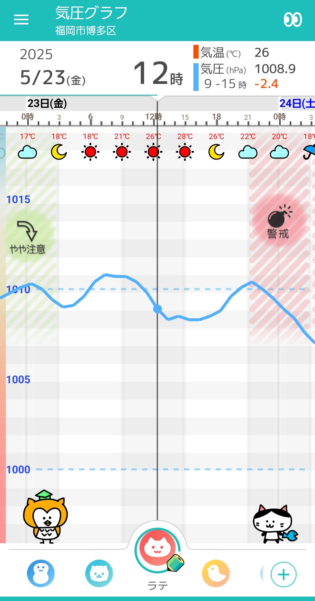 5月23日福岡の気圧グラフ
