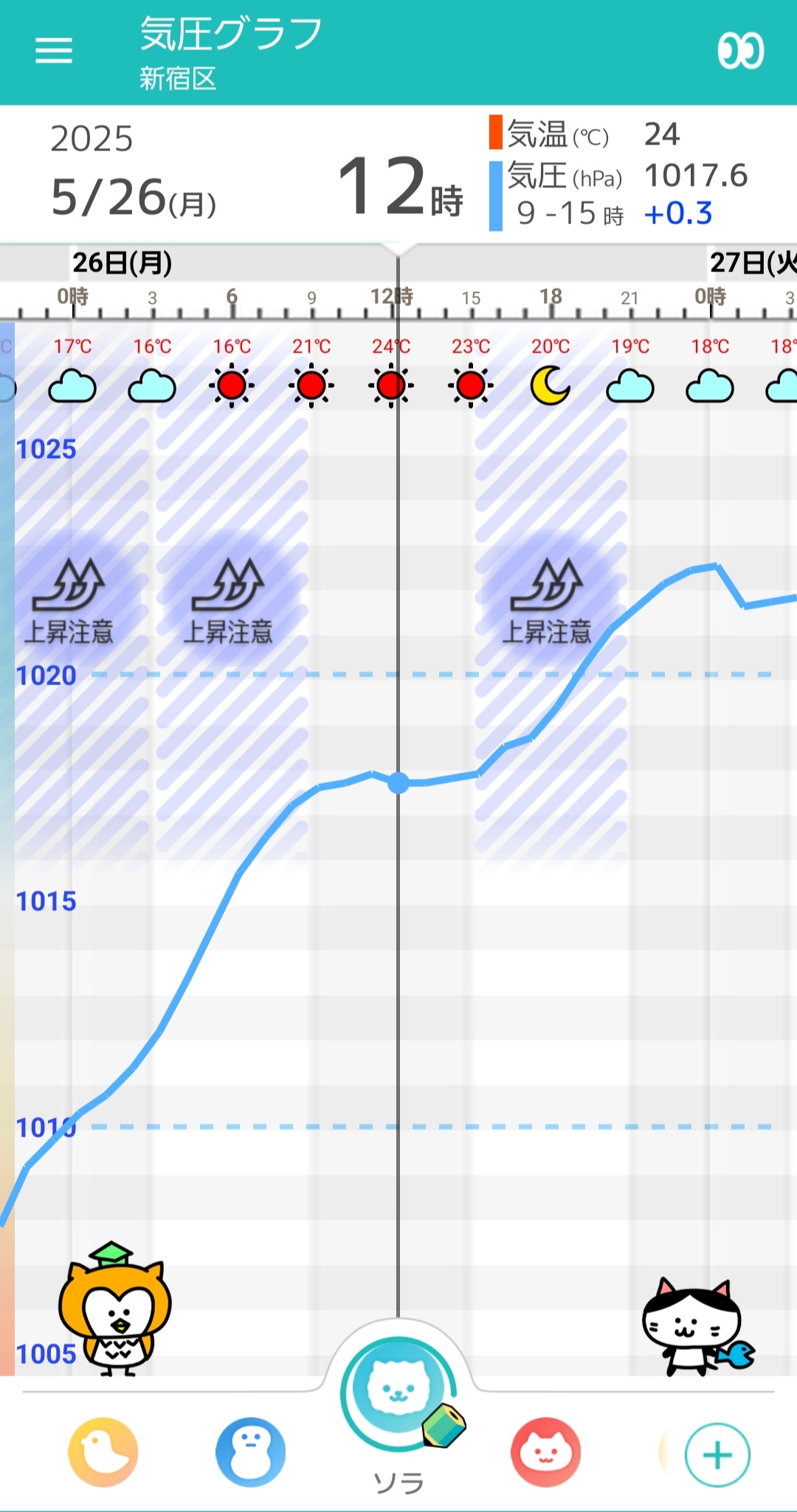 5月26日東京の気圧グラフ