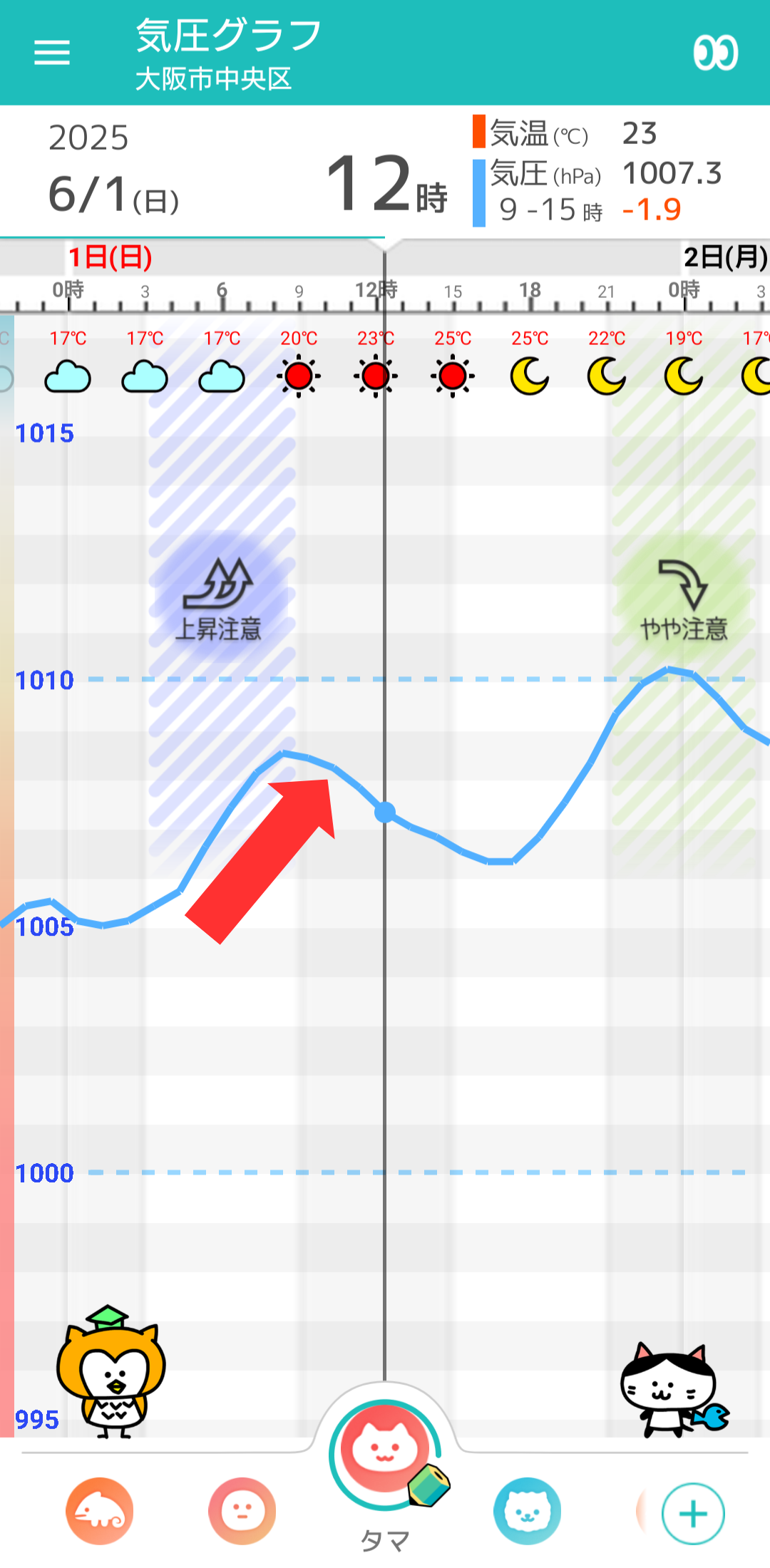6月1日 大阪の気圧グラフ