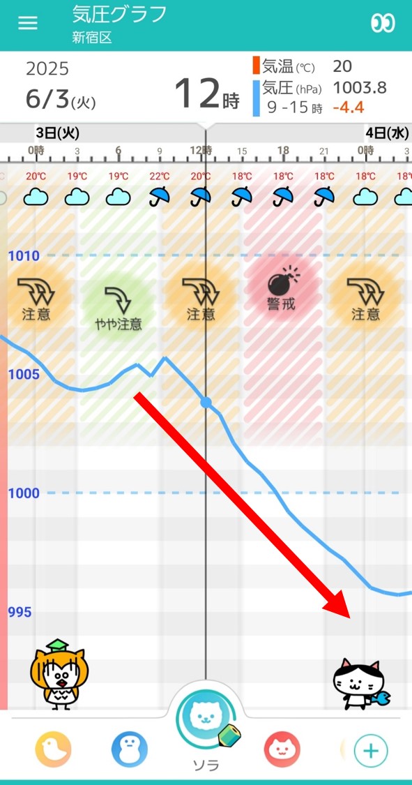 6月3日東京の気圧グラフ