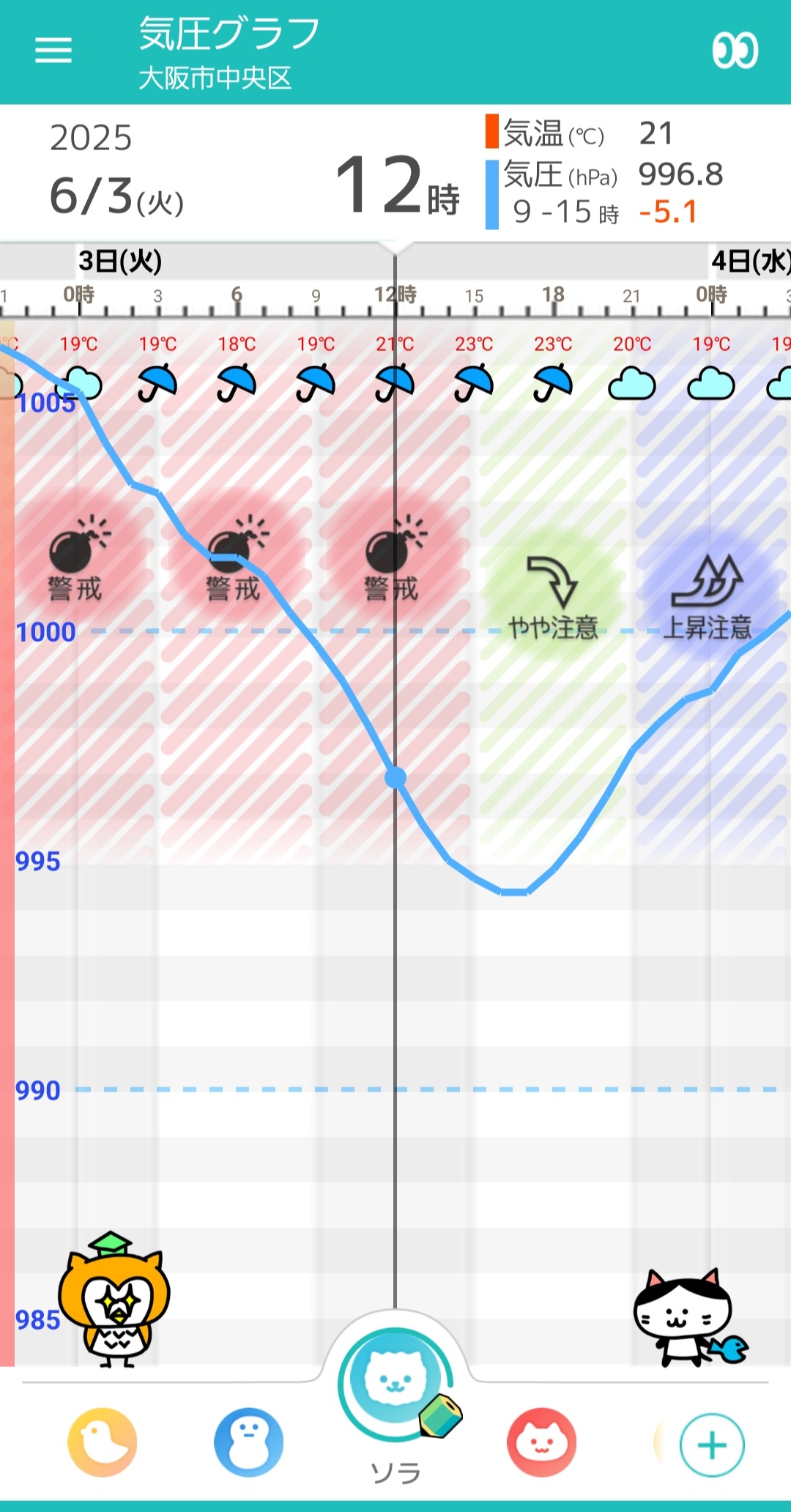 6月4日大阪の気圧グラフ