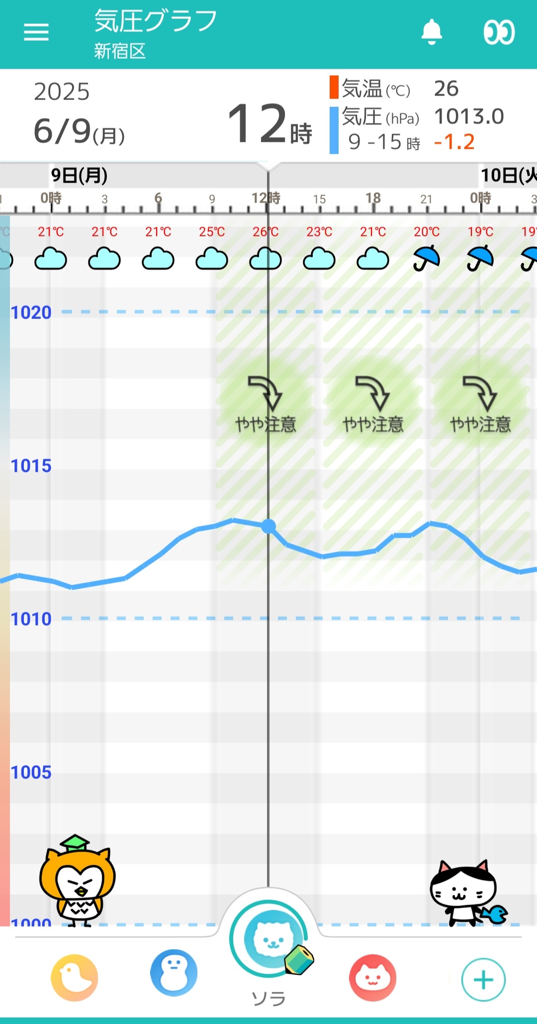 6月9日東京の気圧グラフ