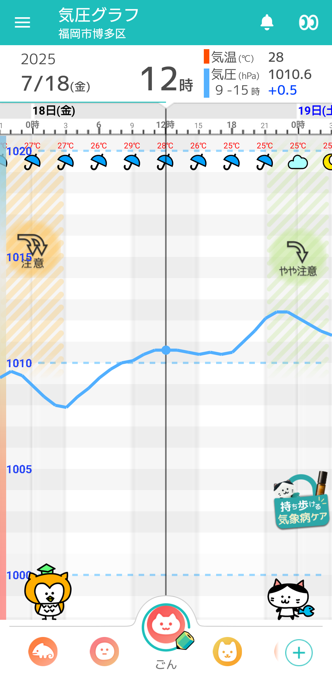 7月18日 福岡の気圧グラフ