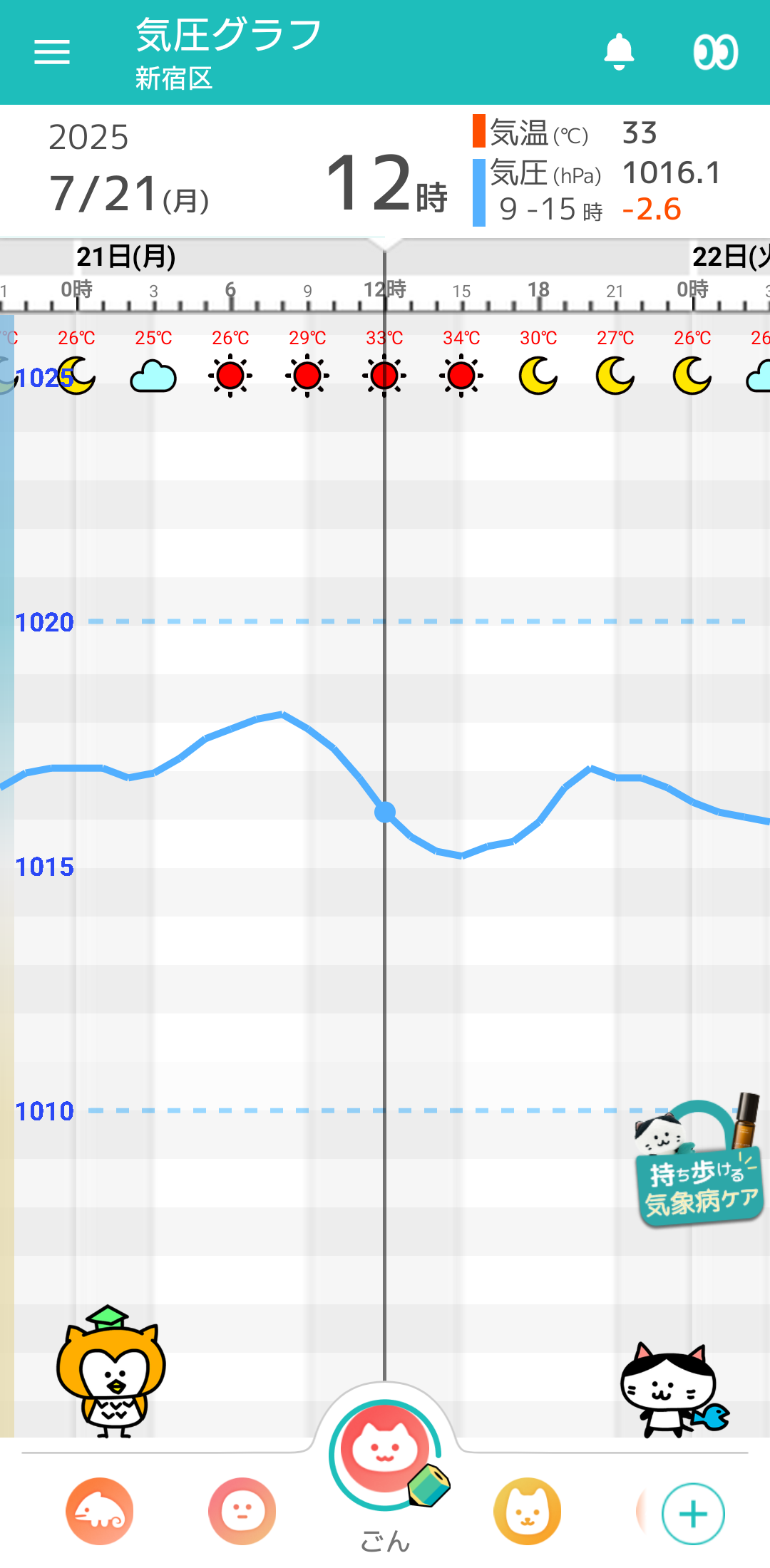 7月21日 東京の気圧グラフ