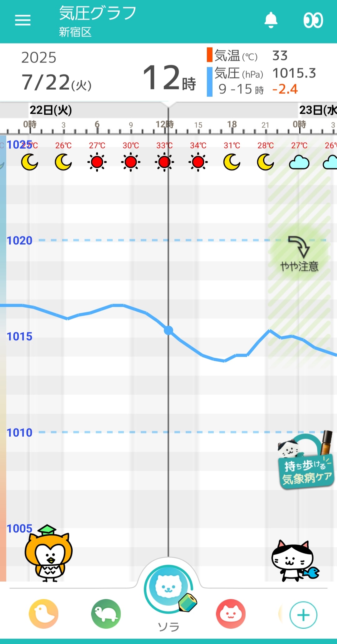 7月22日-東京の気圧グラフ