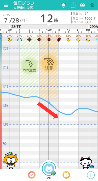 7月28日　大阪の気圧グラフ
