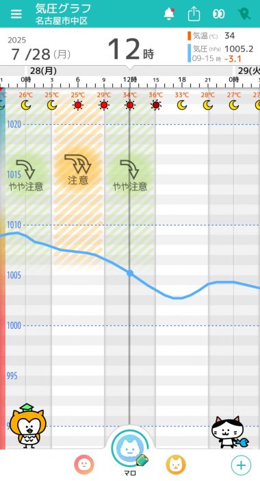 7月28日　名古屋の気圧グラフ