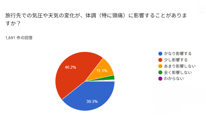 頭痛ーる｜旅行先での気圧や天気の変化が、体調（特に頭痛）に影響することがありますか？