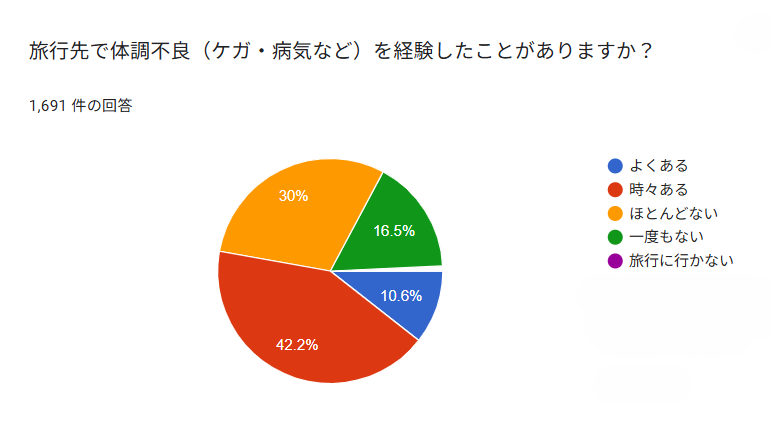 頭痛ーる｜旅行先で体調不良（ケガ・病気など）を経験したことがありますか？
