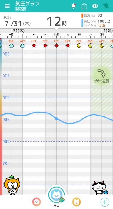 7月31日　東京の気圧グラフ