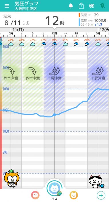 8月11日　大阪の気圧グラフ