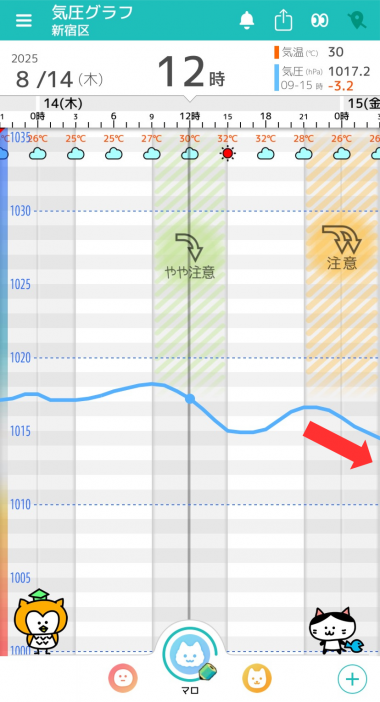 8月14日　東京の気圧グラフ