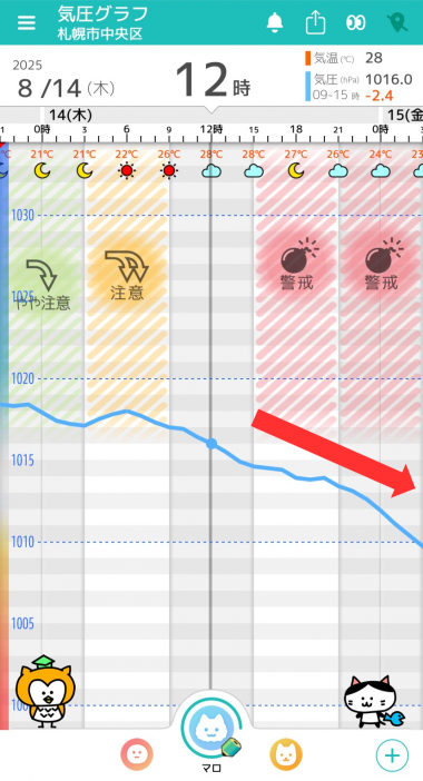 8月14日　札幌の気圧グラフ