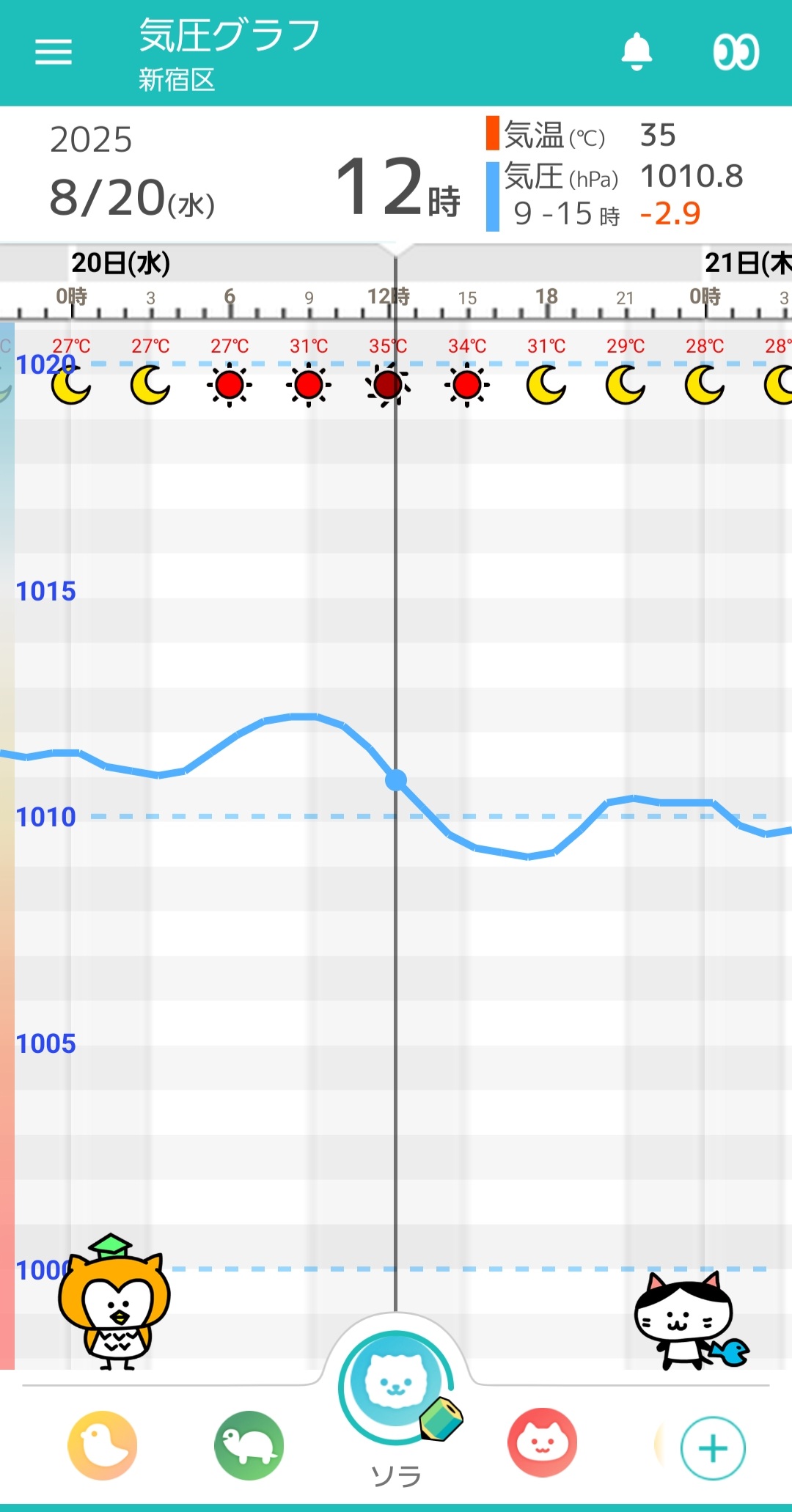 8月20日-東京の気圧グラフ