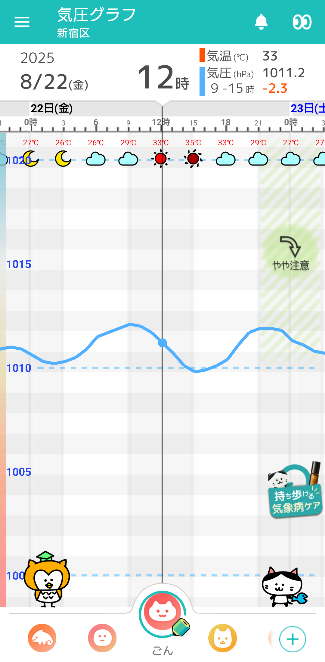 8月22日 東京の気圧グラフ