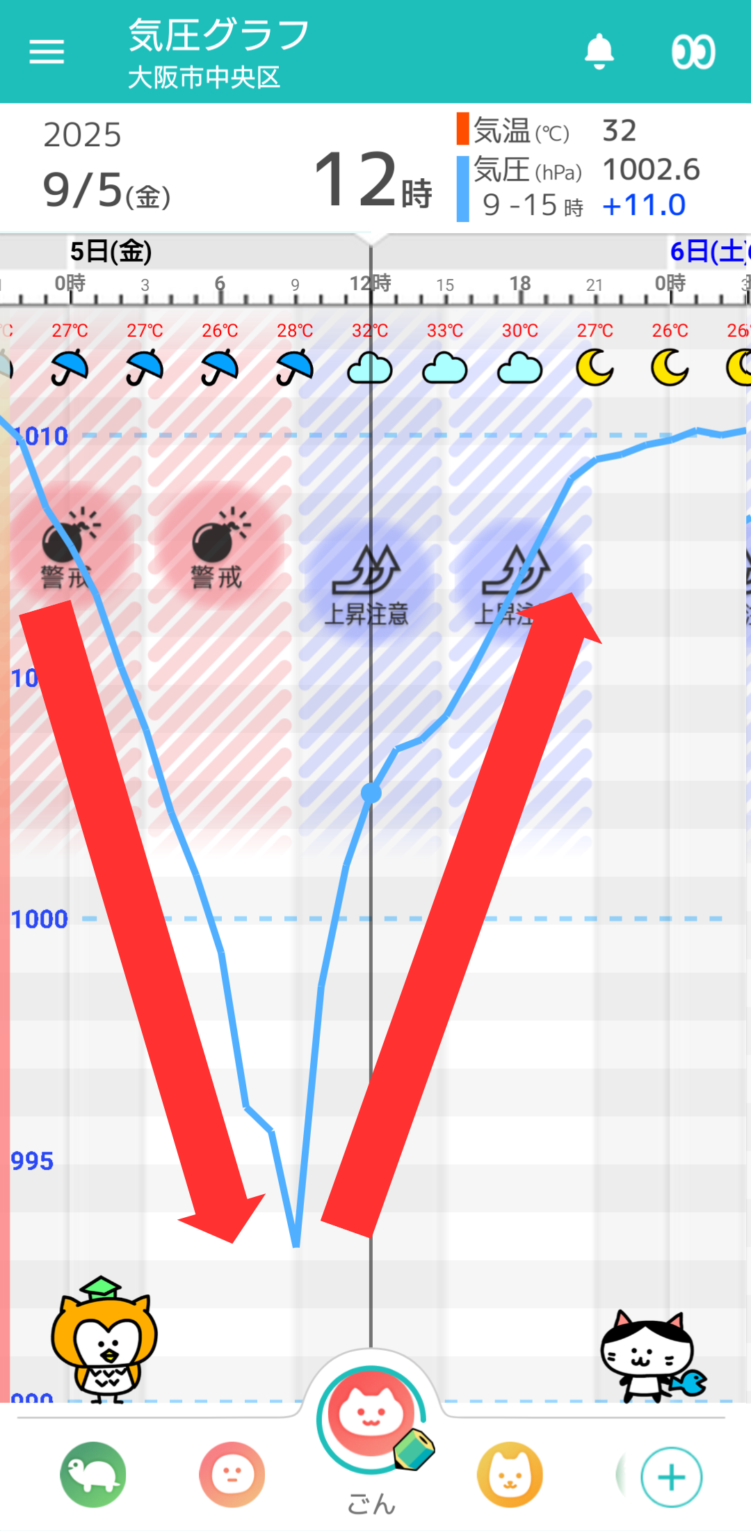 9月5日 大阪の気圧グラフ