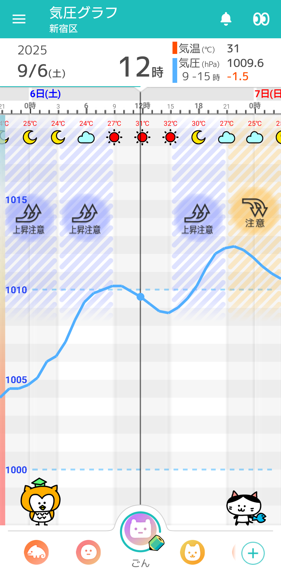 9月6日 東京の気圧グラフ