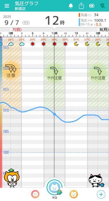 9月7日　東京の気圧グラフ
