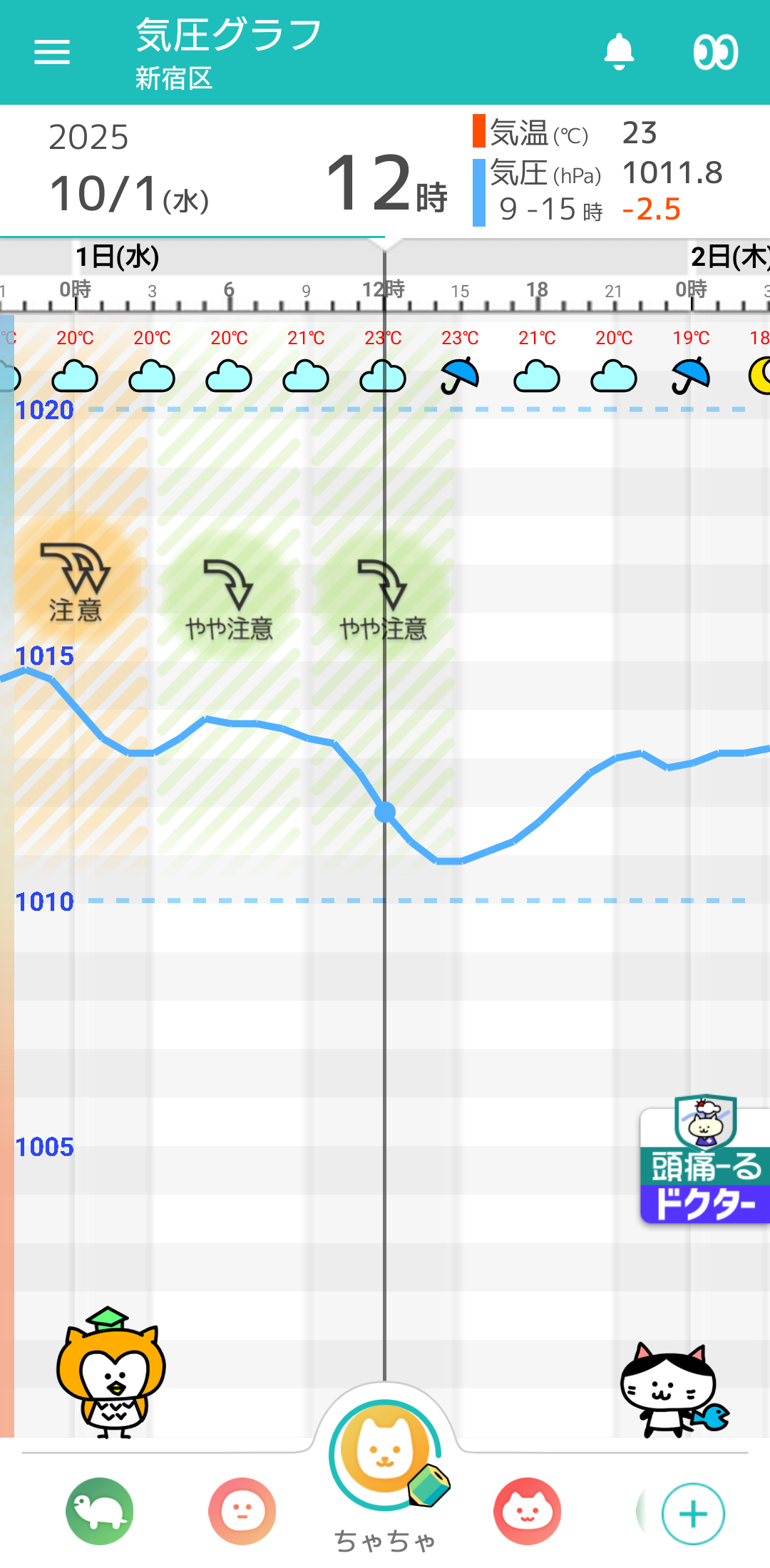 10月1日 東京の気圧グラフ